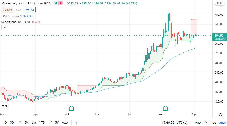 Moderna Aktie Prognose / Moderna Aktie Steigt Um 5 Prozent Das Ist Erst ...