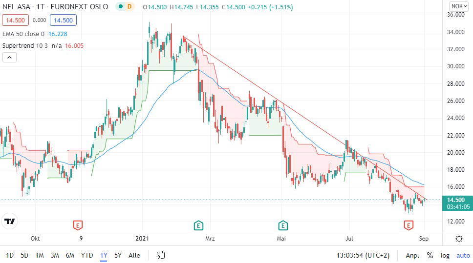 nel asa aktie was ist jetzt zu tun finanztrends