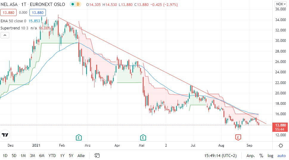 nel asa aktie was ist jetzt zu tun finanztrends