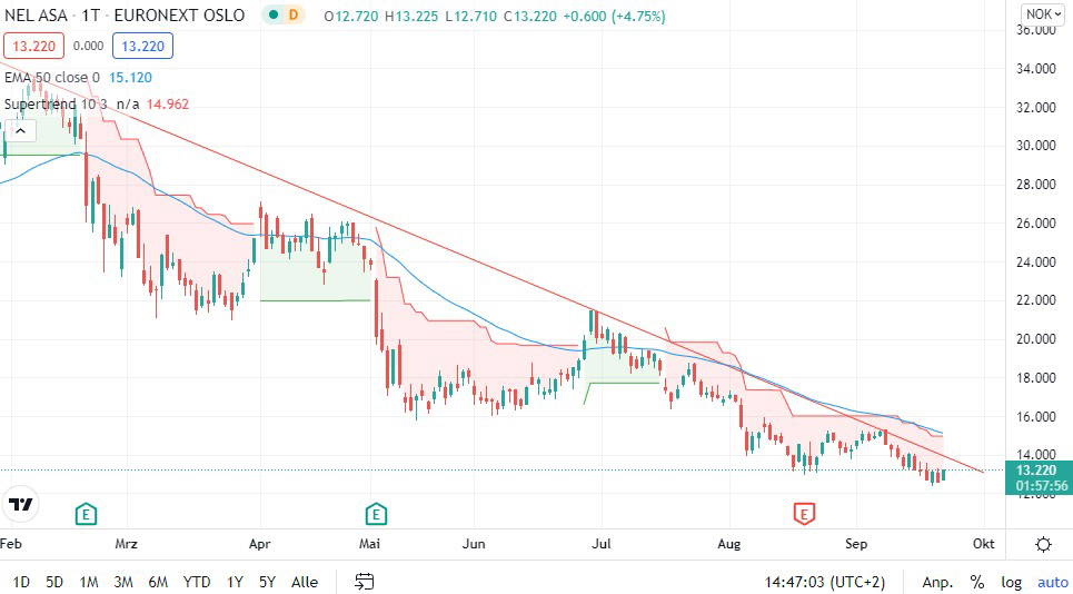 nel asa aktie was ist jetzt zu tun finanztrends