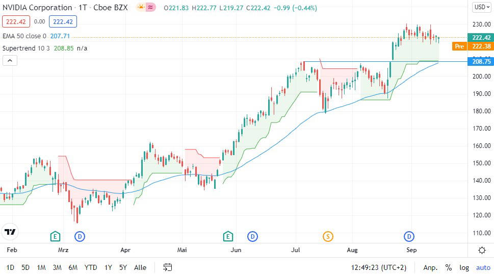 Nvidia Aktie Was Ist Jetzt Noch Drin Finanztrends