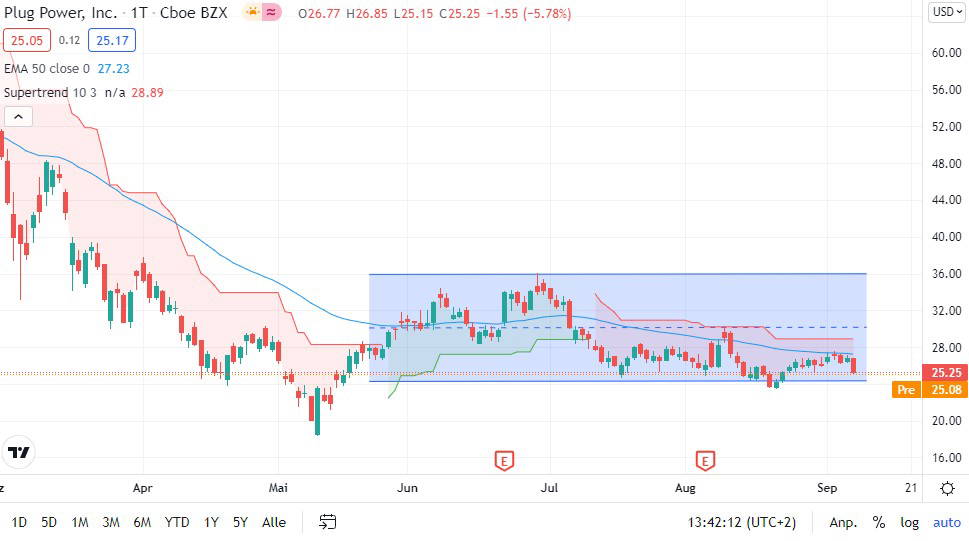 Plug Power Aktie Kaufen Halten Oder Verkaufen Finanztrends