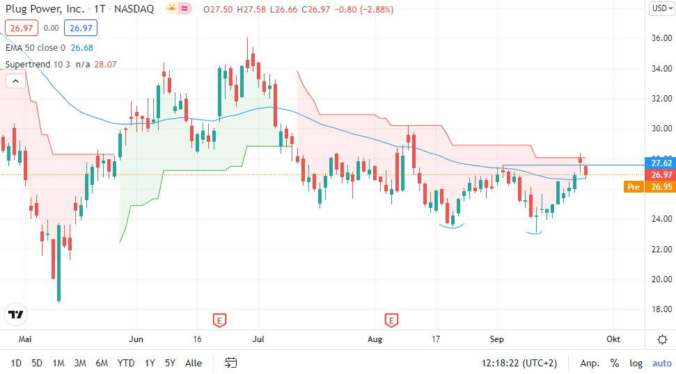 Plug Power Aktie Hier Tut Sich Was Finanztrends