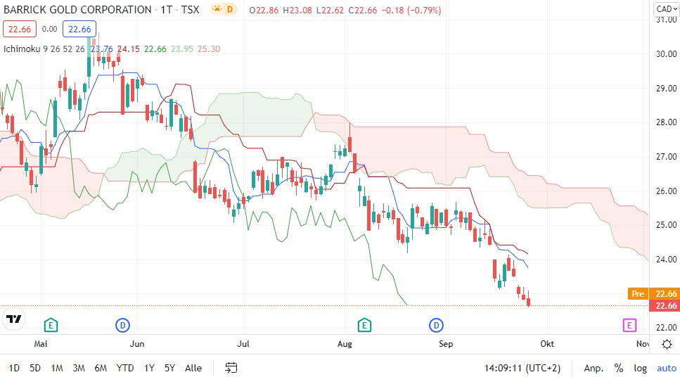 Barrick Gold Aktie Im Wurgegriff Der Baren Finanztrends