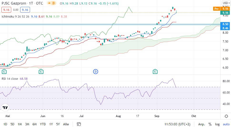 Gazprom Aktie Was Ist Jetzt Noch Drin Finanztrends