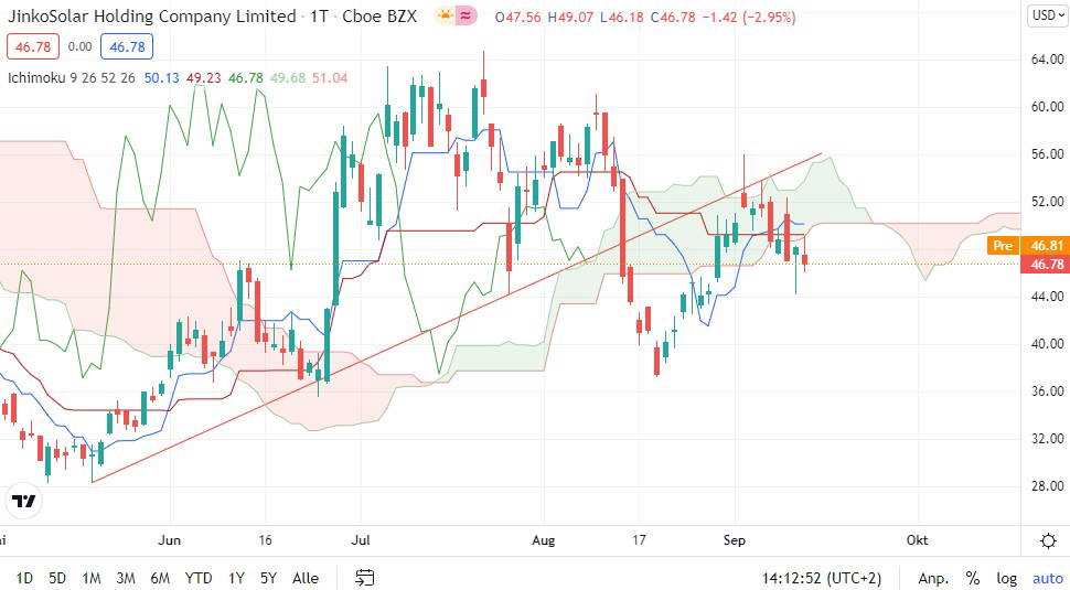 Jinkosolar Aktie Haben Die Bullen Ihr Pulver Verschossen Finanztrends