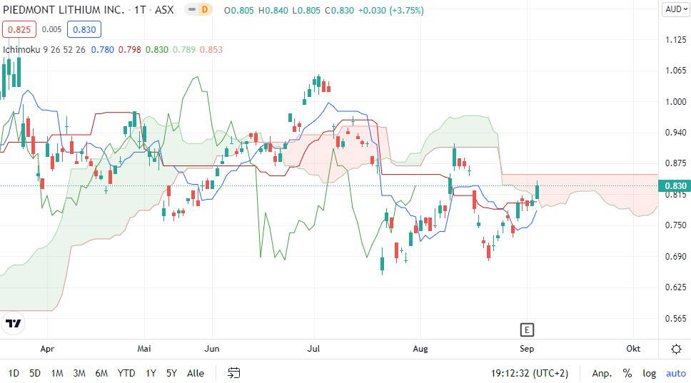 piedmont lithium aktie das ist der stand der dinge finanztrends