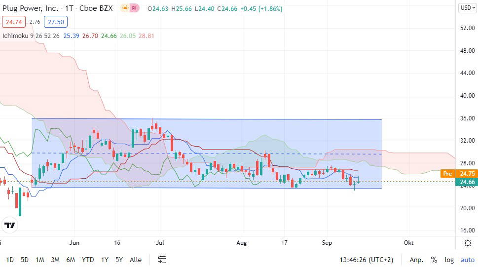 Plug Power Aktie Das Ist Der Stand Der Dinge Finanztrends