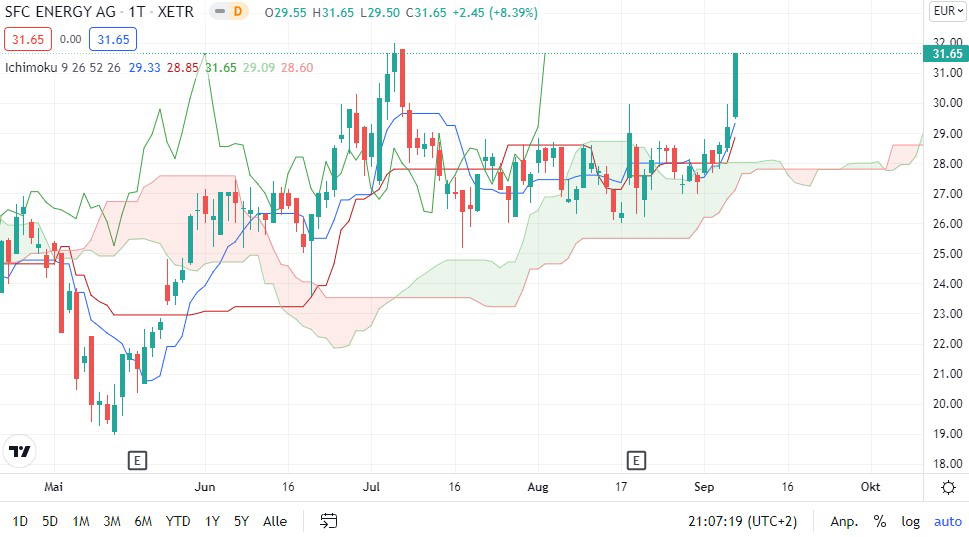 Sfc Energy Aktie Was Ist Da Los Finanztrends