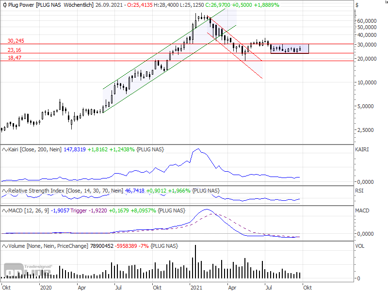 Plug Power Aktie Ist Das Ein Kaufsignal Finanztrends