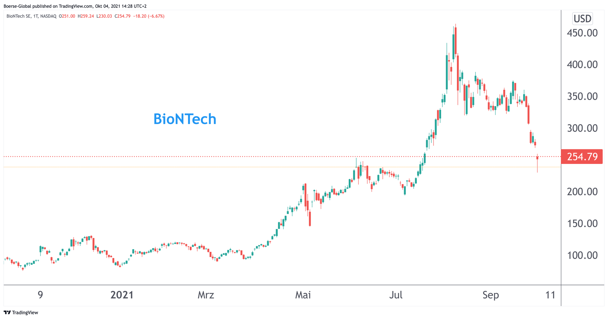 Chart Biontech