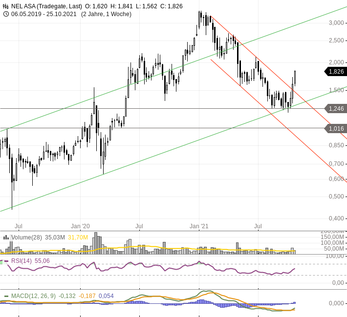 nel asa aktie zwei plus eins finanztrends