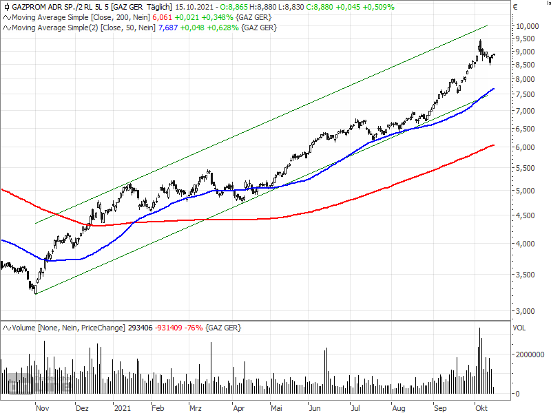 Gazprom Aktie Was Ist Jetzt Noch Drin Finanztrends