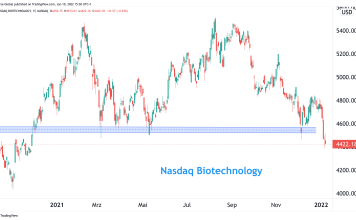 Chart Nasdaq Biotechnology