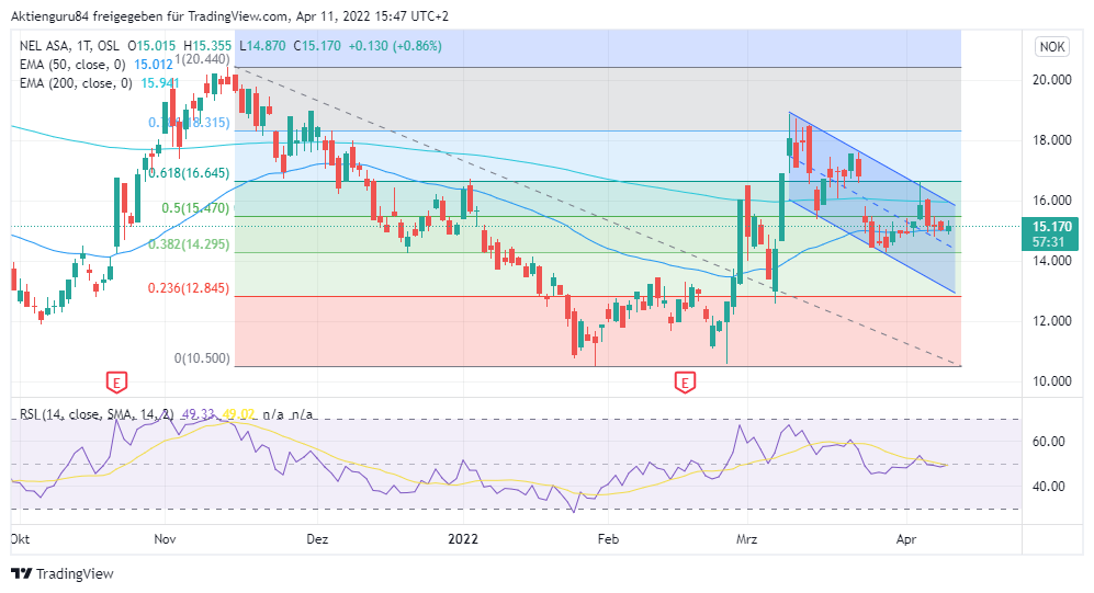 Nel ASA-Aktie: Darum könnte es für die Aktie jetzt wieder nach oben gehen!