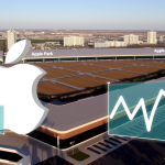 Apple Park mit Aktienwachstum